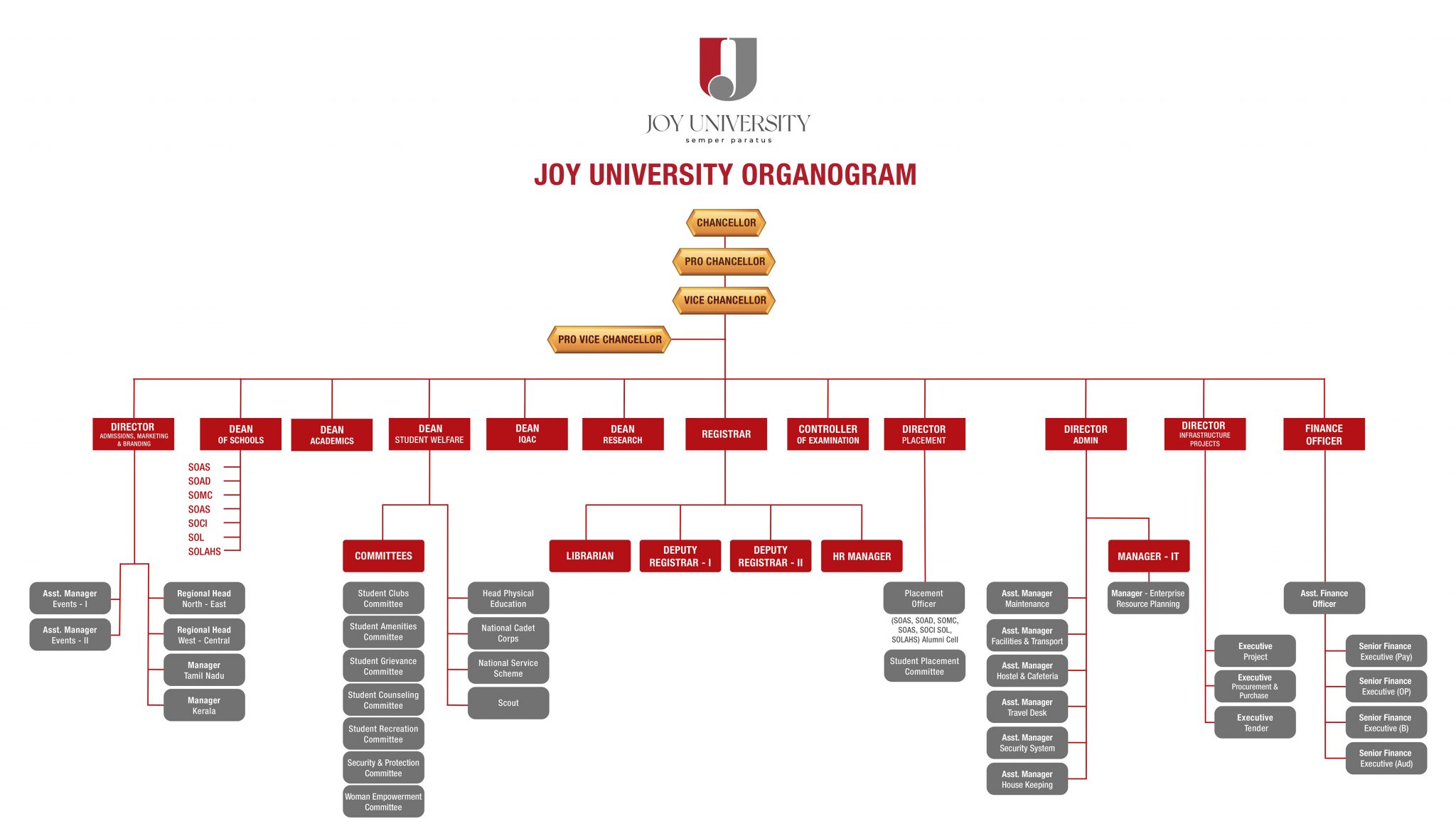 Joy University Organogram Deemed University in Tamil Nadu